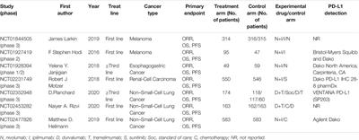 Results from a Meta-analysis of Combination of PD-1/PD-L1 and CTLA-4 Inhibitors in Malignant Cancer Patients: Does PD-L1 Matter?